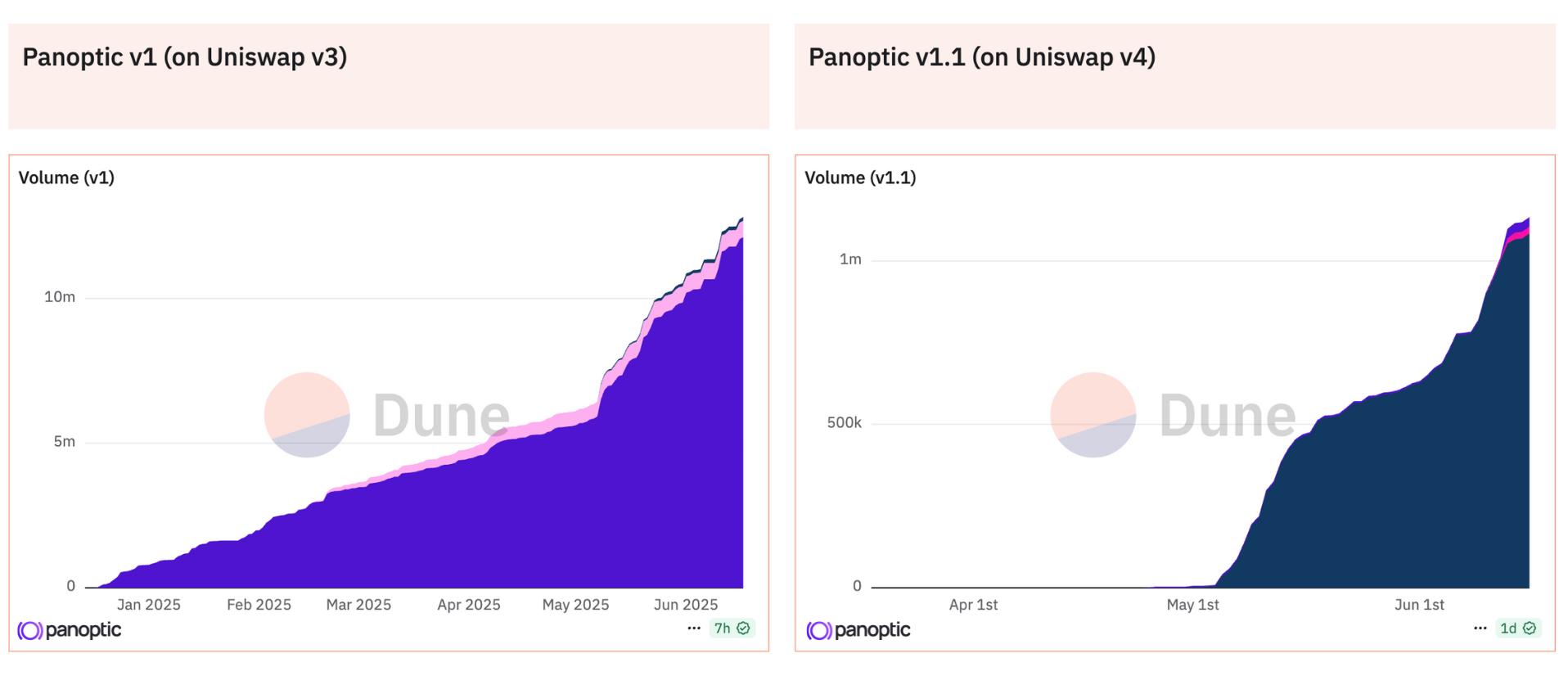 Historical V1 and V1.1 volume through June 2025