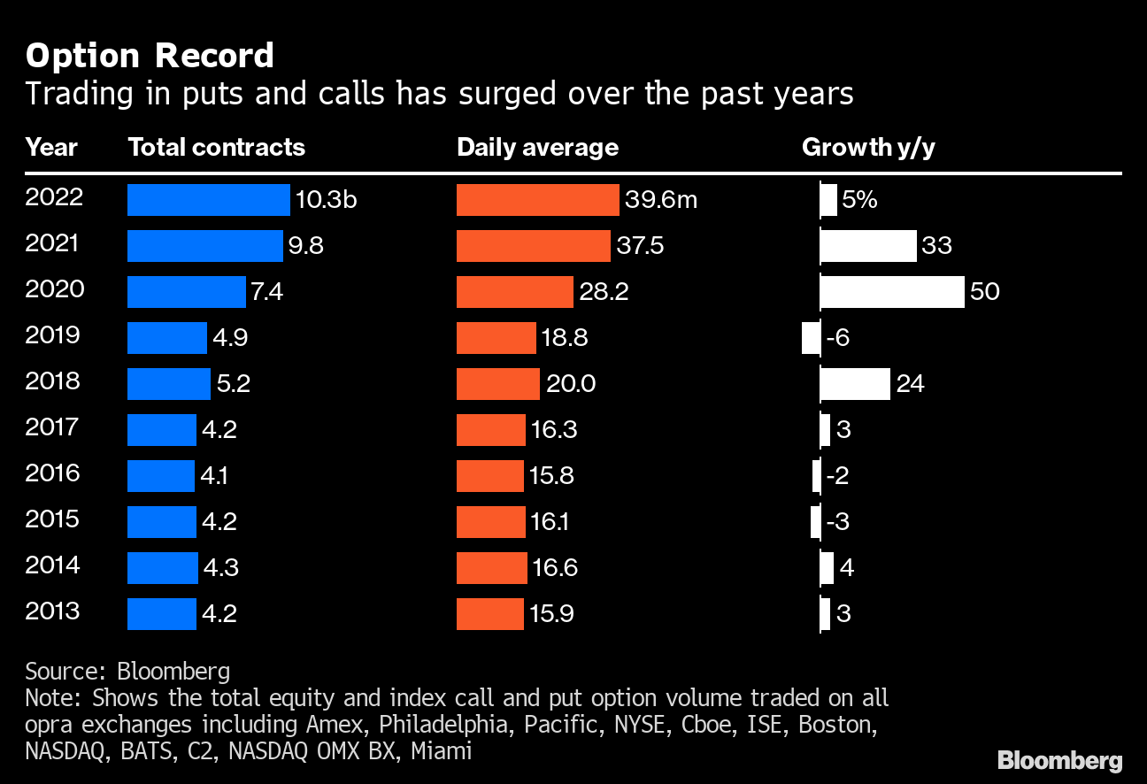 Traditional options markets
