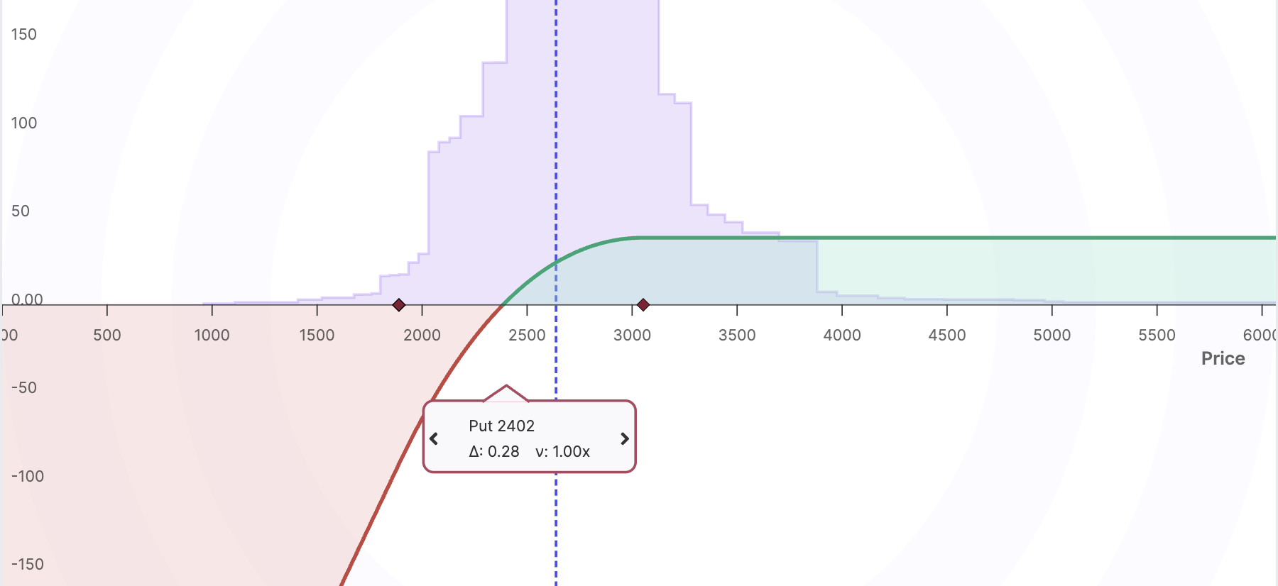 Perpetual short-put exposure from LP liquidity