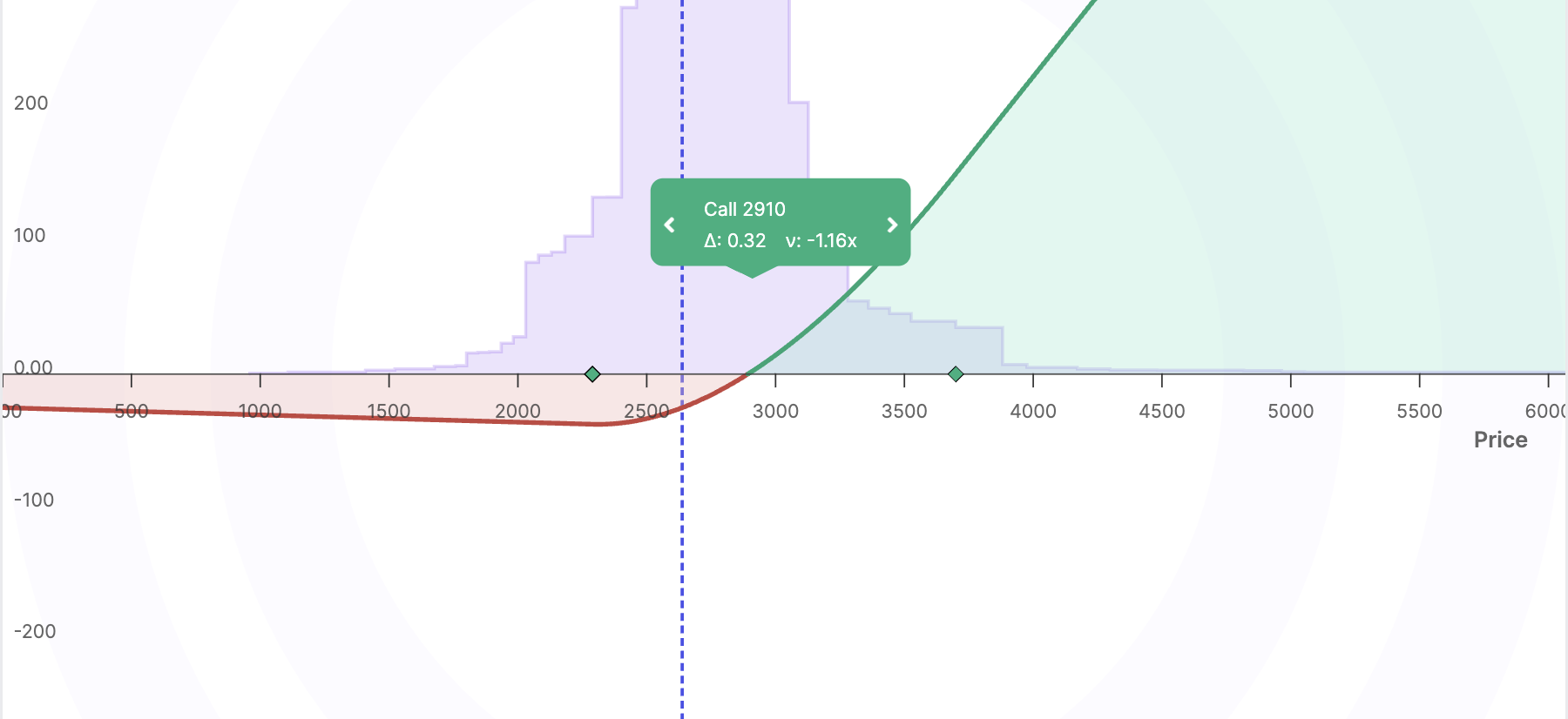 Borrowing and shorting LP liquidity creates long-option exposure