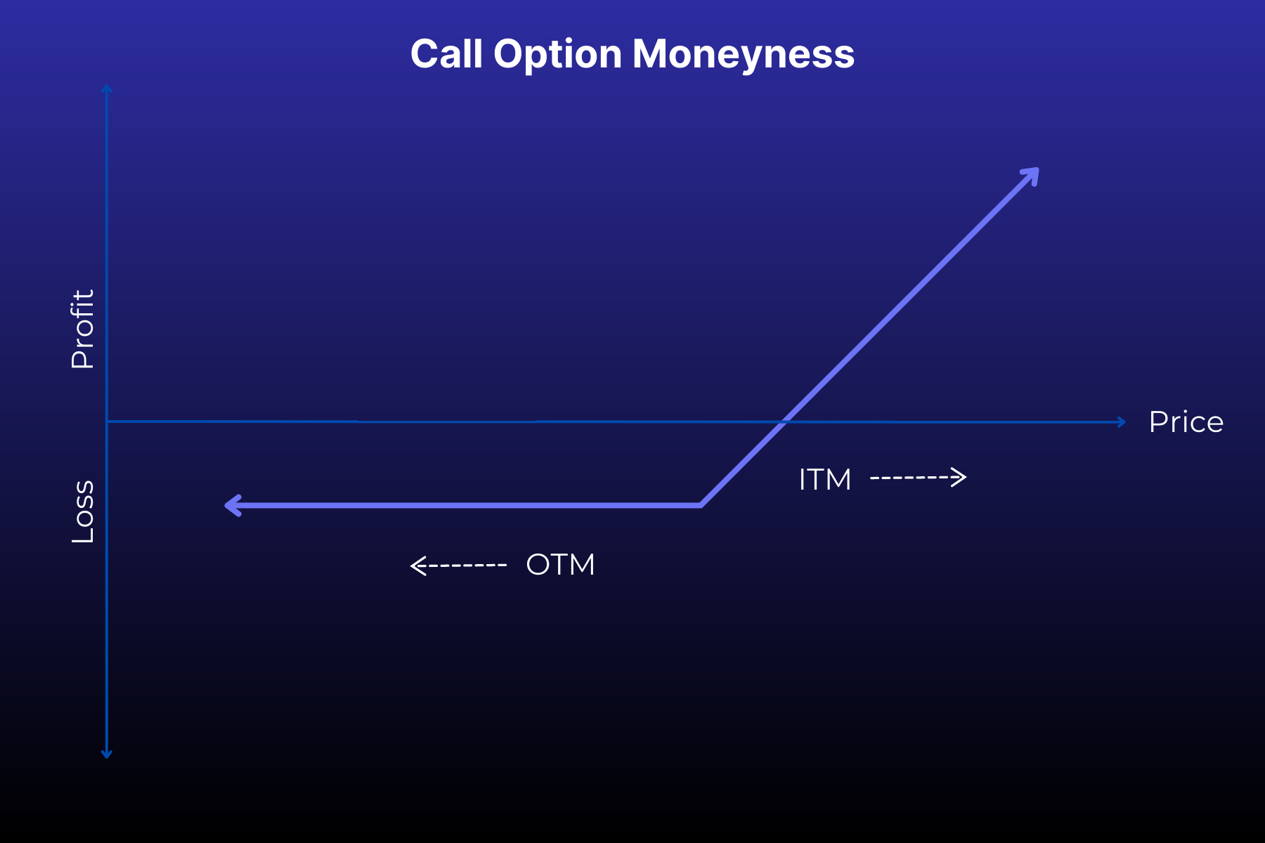 Call-option moneyness relative to the strike