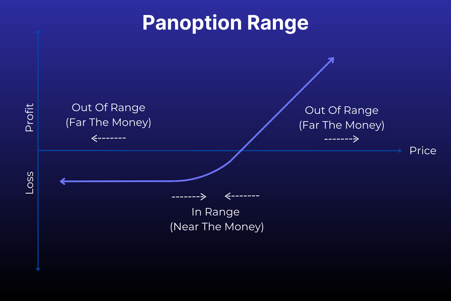 In-range and out-of-range regions for a call option