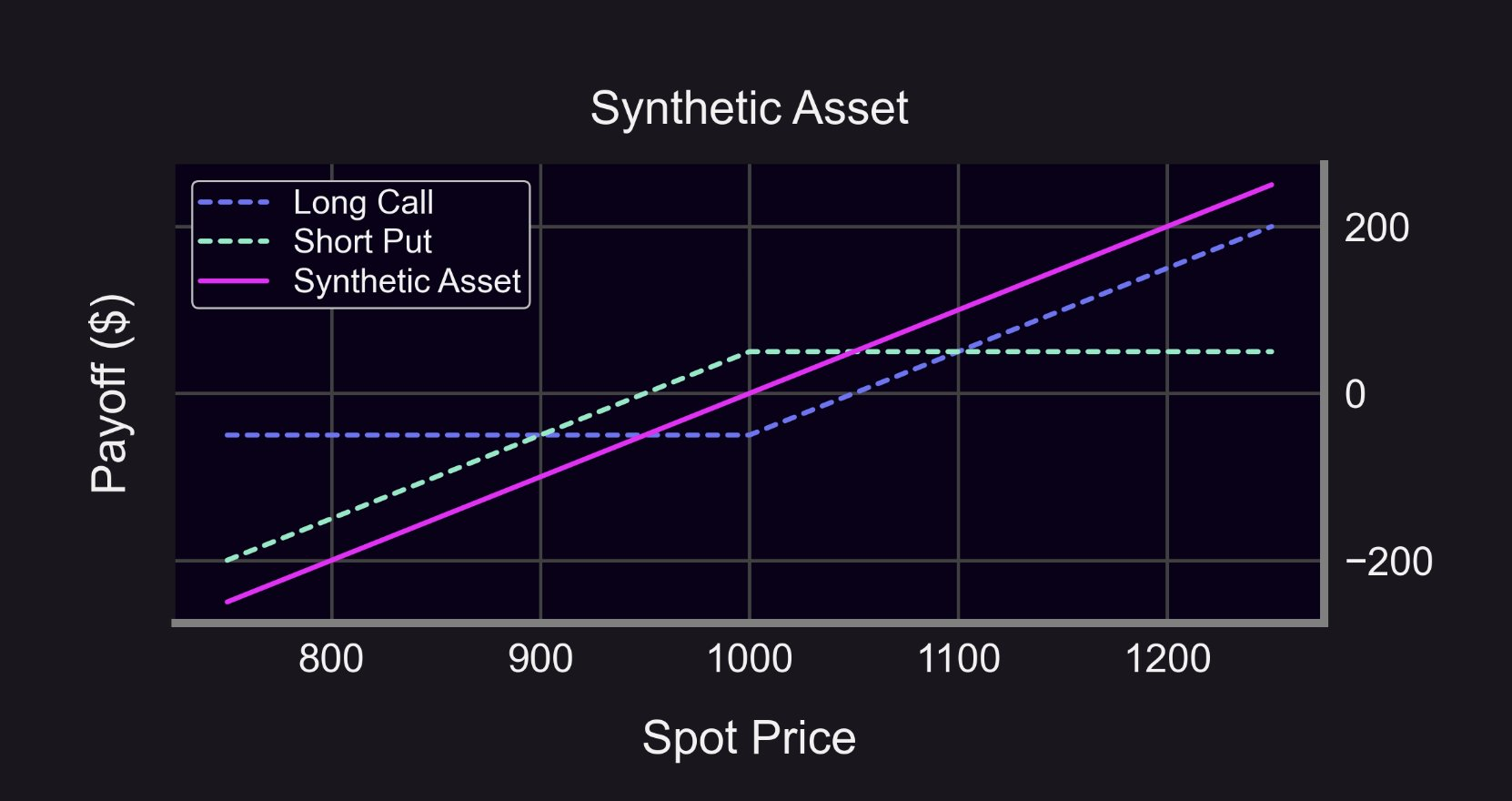 Long call and short put combine into a synthetic long payoff