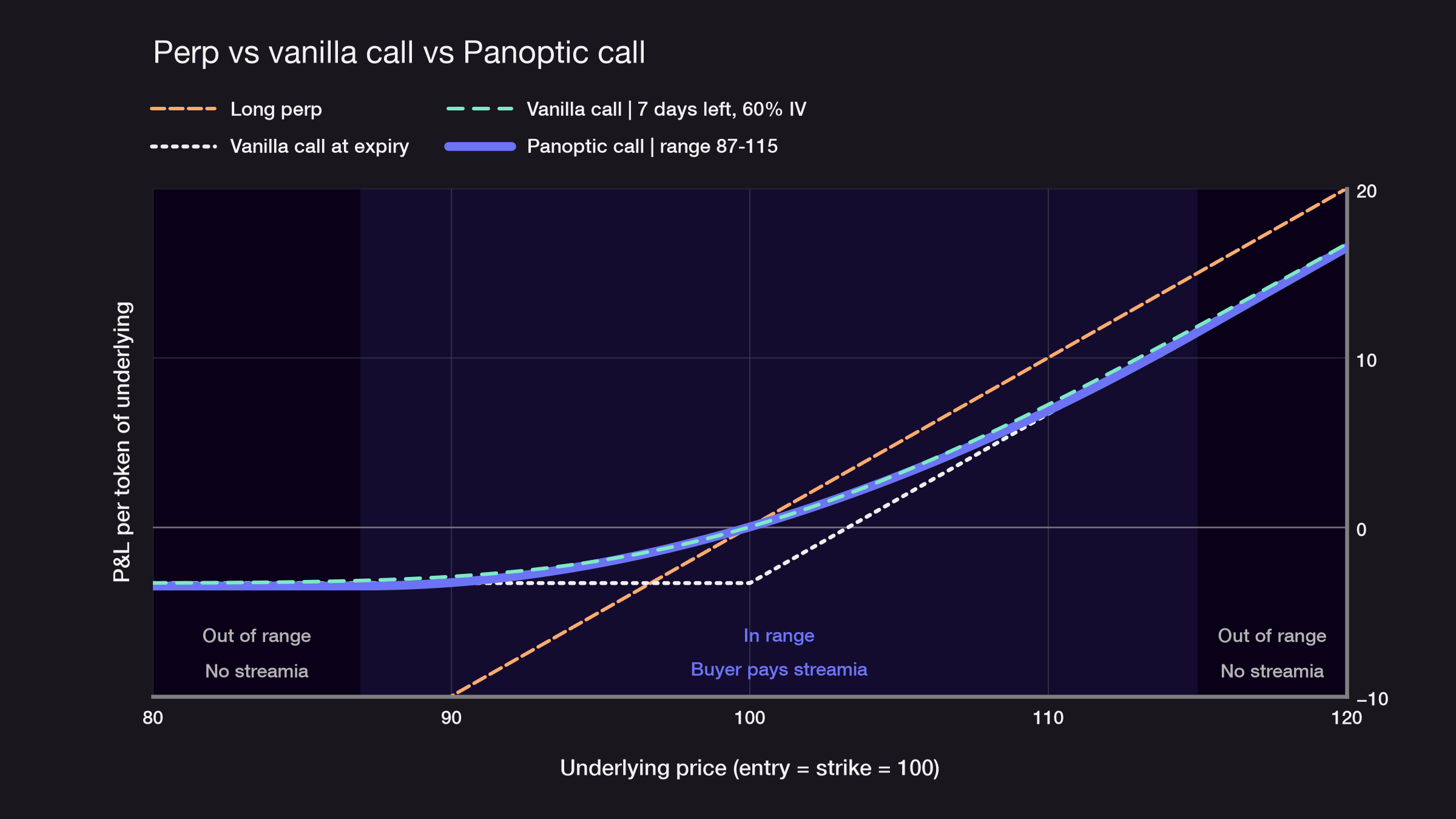 P&amp;L after upfront cost of a long perp, a vanilla call at expiry, a vanilla call 7 days from expiry, and a Panoptic long call with range 87–115