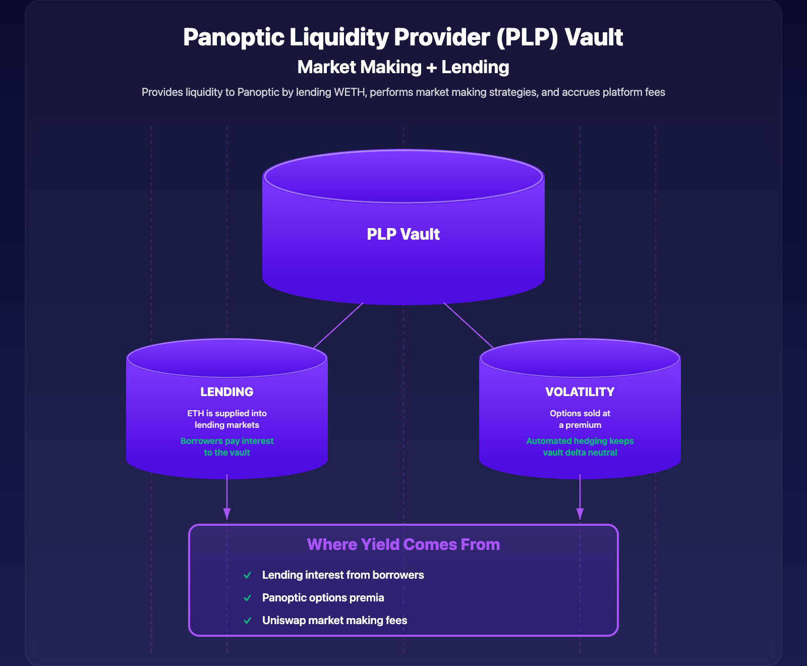 WETH PLP Vault details