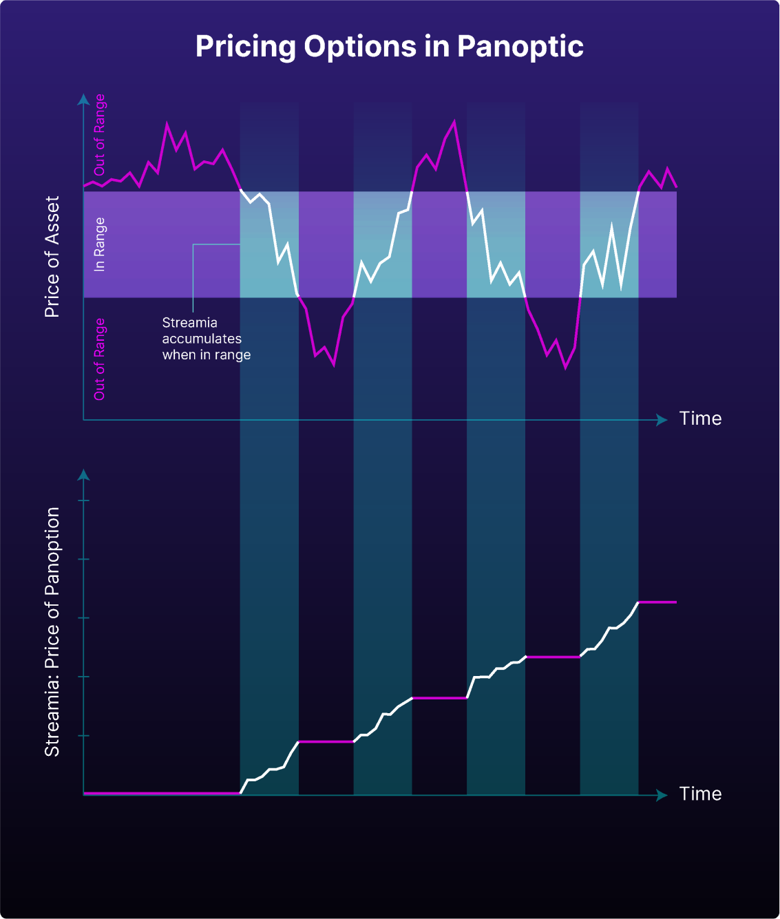 Streamia accrual as spot enters and leaves the range